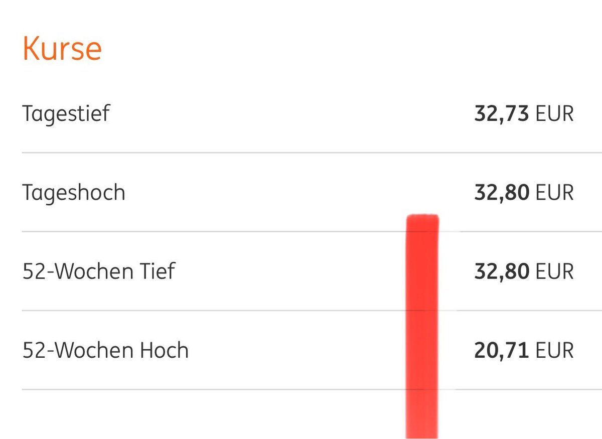 CorradoHH's tweet photo. @ING_Deutschland 
Moin, seit einigen Tagen sind hier die Werte für Hoch und Tief vertauscht in der App (hier: Telekom von heute). Please check! https://t.co/nri2zAVKgn