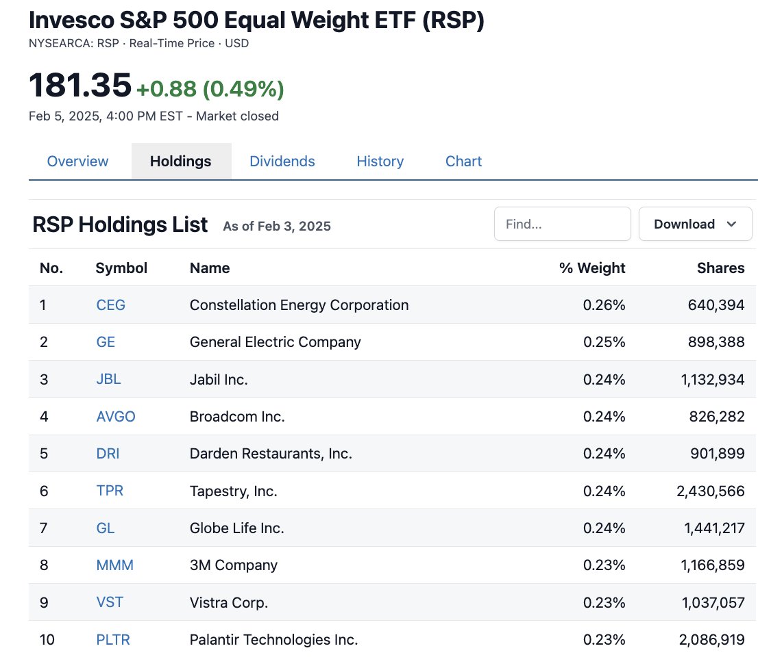 holzzak777's tweet photo. $RSP
이거 의외로 모르는 사람들 많던데  
$SPY 는 $AAPL $MSFT $NVDA $XOM $JPM 등등 초대형 기업들이 시총 순으로 비중을 압도적으로 가져가지만  
$RSP 는 에센피 500개 기업 전부 강제로 동일 비중으로 만들어놓은 ETF임  
여기서 풋옵션이 크게 들어온다거나 할때 보통 큰 하락장이 올때 많으니까 참고

$SMH 
바이든 정부때 최대 수혜 ETF이자
$NVDA 랑 $TSM 비중이 거의 사기수준인 ETF 
개미들의 사랑 $SOXL 의 1배수인 $SOXX 와는 구성종목이 많이 다름 
과거에는 둘이 합쳐서 38% 가까이 됐었는데  
브로드컴의 미친 상승으로 판도가 바뀜 
참고로 여기서 1위 3위는 펠로시 픽이라는 점

$IGV 
마켓의 "AI 소프트웨어" 테마를 대표하는 ETF
$PLTR 가 그동안 오를 수 있었던 가장 큰 이유가 이 ETF임 
1~10위는 이미 대부분 거대기업이라 상승폭이 제한적일 수 밖에 없었고 팔란티어 펌핑하는게 가장 쉬운 길이었음

$CIBR
이것도 인용글에 나와있듯이 최근 자금 유입량이 많은 ETF임
위의 3개 글 봐서 알겠지만 사이버 시큐리티? 
우리 팔랑이 왜 없냐? 라고 하는 사람들 있을텐데 그건 님들이 정하는게 아니고 기관들 마음임
참고로 오늘 $IGV $CIBR 에 해당하는 종목들 어닝이 많다는 점

여담이지만 $TSLA 도 진짜 개떡상할려면 
뭐 로봇 테마든 우주 테마든 하나 만들어서 개같이 펌핑해야 팔란티어나 엔비디아처럼 달릴 수 있을거라 봄