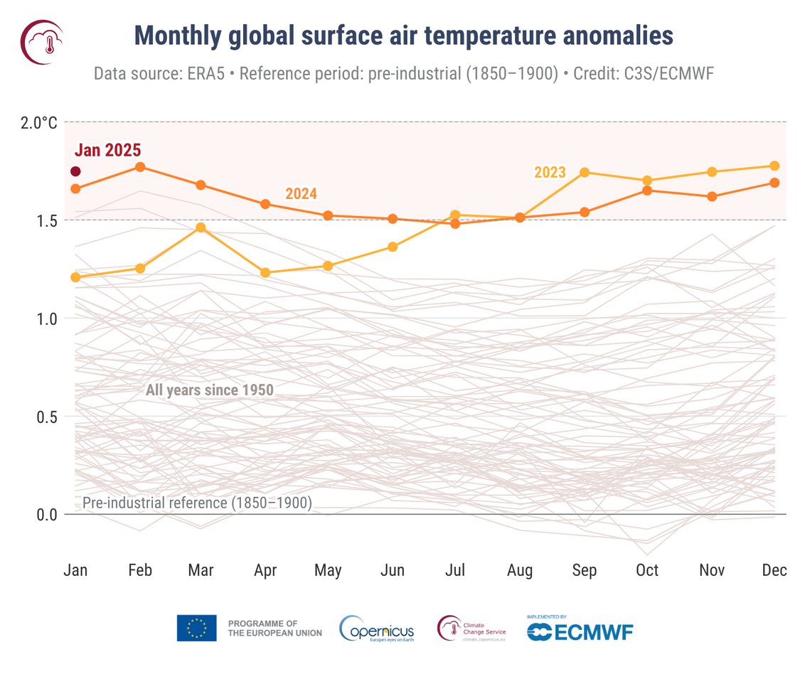 ❗️🌡️ C'est "surprenant" : janvier 2025 est le mois de janvier le plus chaud jamais enregistré à l'échelle mondiale, devant janvier 2024...

... alors même que La Niña (qui a un effet refroidissant) a progressivement remplacé El Niño !

1/3