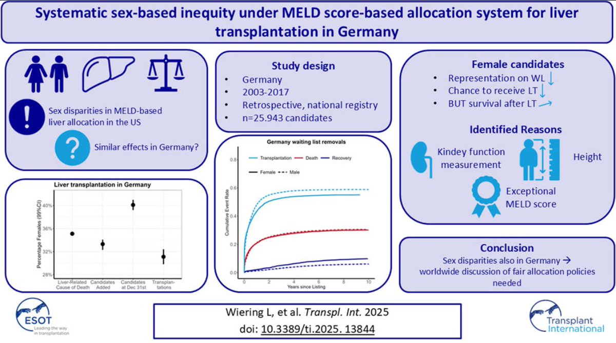 Transplant International (@transpl_int) on Twitter photo “Systematic Sex-Based Inequity in the MELD Score-Based Allocation System for Liver Transplantation in Germany”
Read more here:
bit.ly/3WQmpmK
#gender #inequity #genderequity #liver #transplant #allocation #system
<a href="/ESOTtransplant/">ESOTtransplant</a> <a href="/ChariteBerlin/">Charité - Universitätsmedizin Berlin</a> <a href="/eurotransplant/">Eurotransplant</a> “Systematic Sex-Based Inequity in the MELD Score-Based Allocation System for Liver Transplantation in Germany”
Read more here:
bit.ly/3WQmpmK
#gender #inequity #genderequity #liver #transplant #allocation #system
<a href="/ESOTtransplant/">ESOTtransplant</a> <a href="/ChariteBerlin/">Charité - Universitätsmedizin Berlin</a> <a href="/eurotransplant/">Eurotransplant</a>