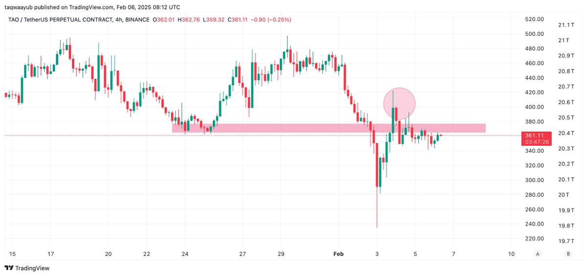 taqwaayub's tweet photo. Look for charts where price action has clearly broken a bearish trend on the 4-hour time frame (4HTF) before considering any trades.

***Avoid randomly buying altcoins without proper confirmation***

I'm sharing a few examples like $TAO and $QTUM, where the bearish structure has been broken, signaling potential reversals or trend shifts.

This approach ensures that we are trading based on technical signals rather than emotions or speculation. 

Always wait for confirmation and follow proper risk management.

Hope this helps!
Bookmark this & keep sharing for more updates like this!