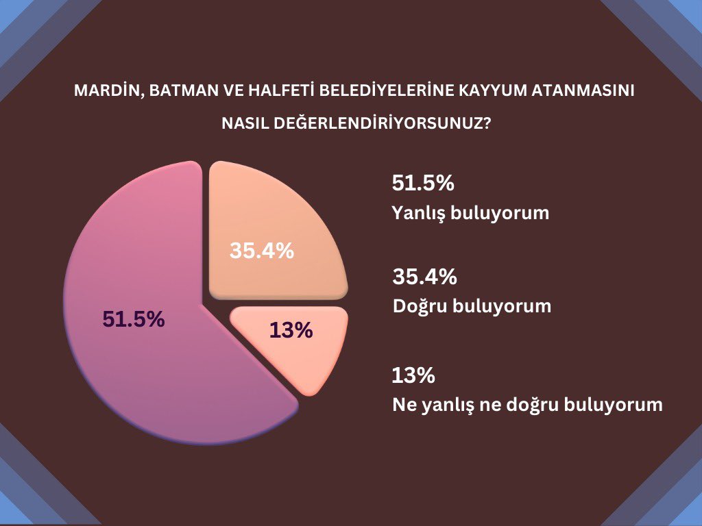 SpectrumHouseTR's tweet image. Mardin, Batman ve Halfeti belediyelerine kayyum atanmasını nasıl değerlendiriyorsunuz?

Detaylar raporumuzda 👇

spectrumhouse.com.tr/turkiye-geneli…