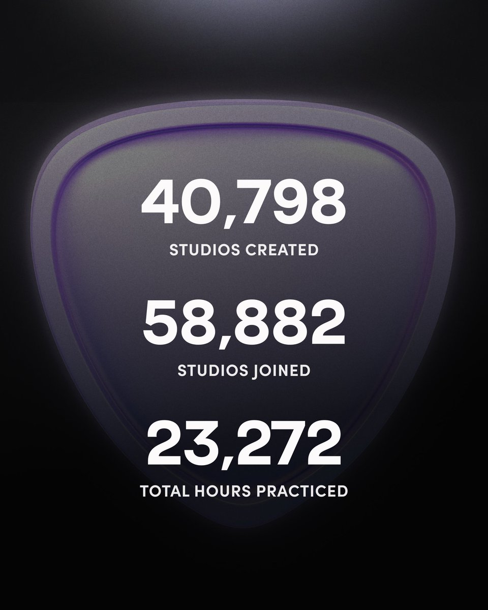 🚀 Learnt a new piece? Polished an old one? Here's how our recent New Year Challenge went ✨️

40,798 Studios created
58,882 Studios joined
23,272 total hours practiced

Thank you to everyone who participated in the New Year Challenge ✨️