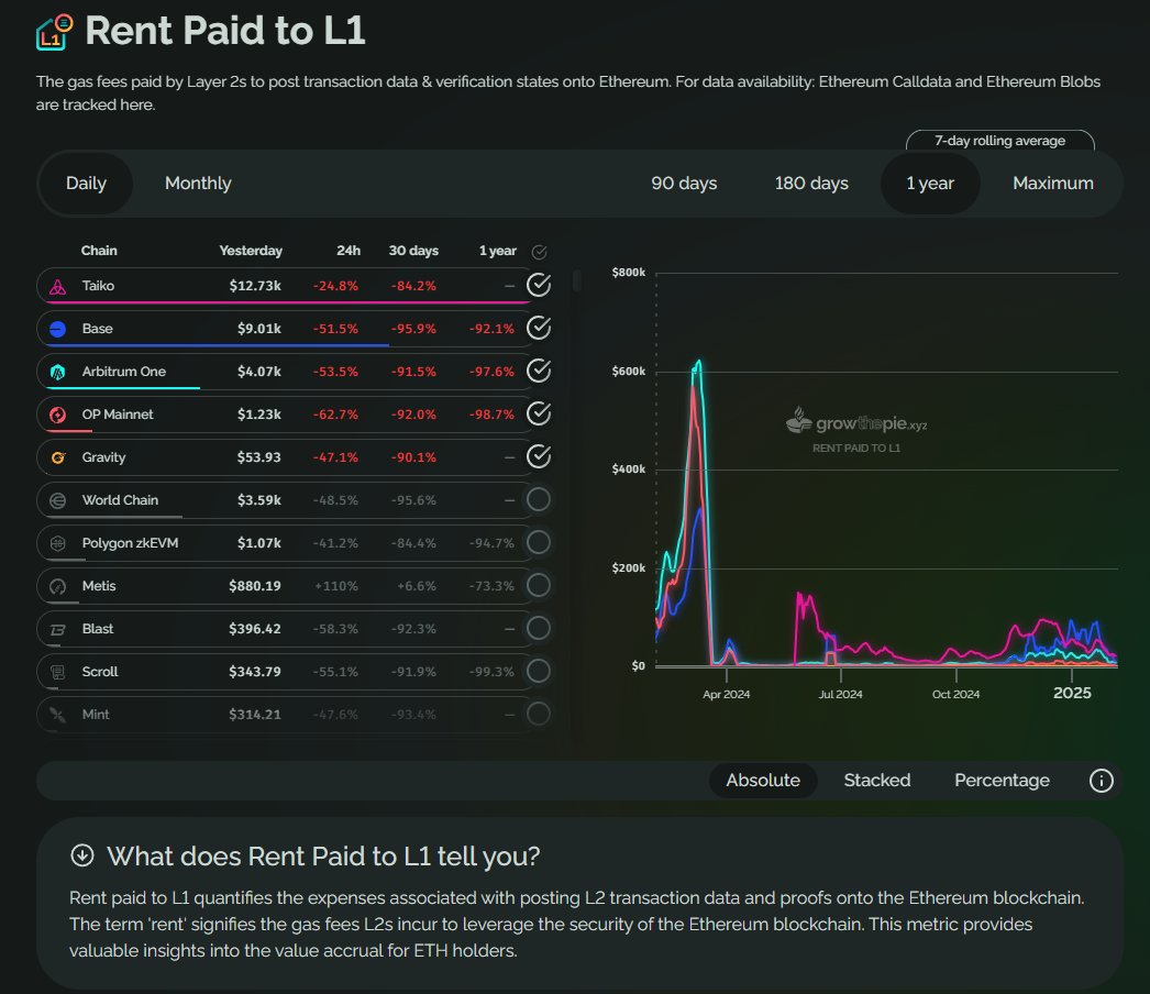 RichardHeartWin's tweet photo. I care about Ethereum more than you do @VitalikButerin. Here's a chart of you destroying Ethereum revenue. Last week, L2's made $5M on $400k of costs. AND YOU WANT THEM TO BUY EVEN LESS ETH! Let ETH make some money man. ETH was $5k in 2021 man. It's half that now man... https://t.co/HPGTTU2c3g
