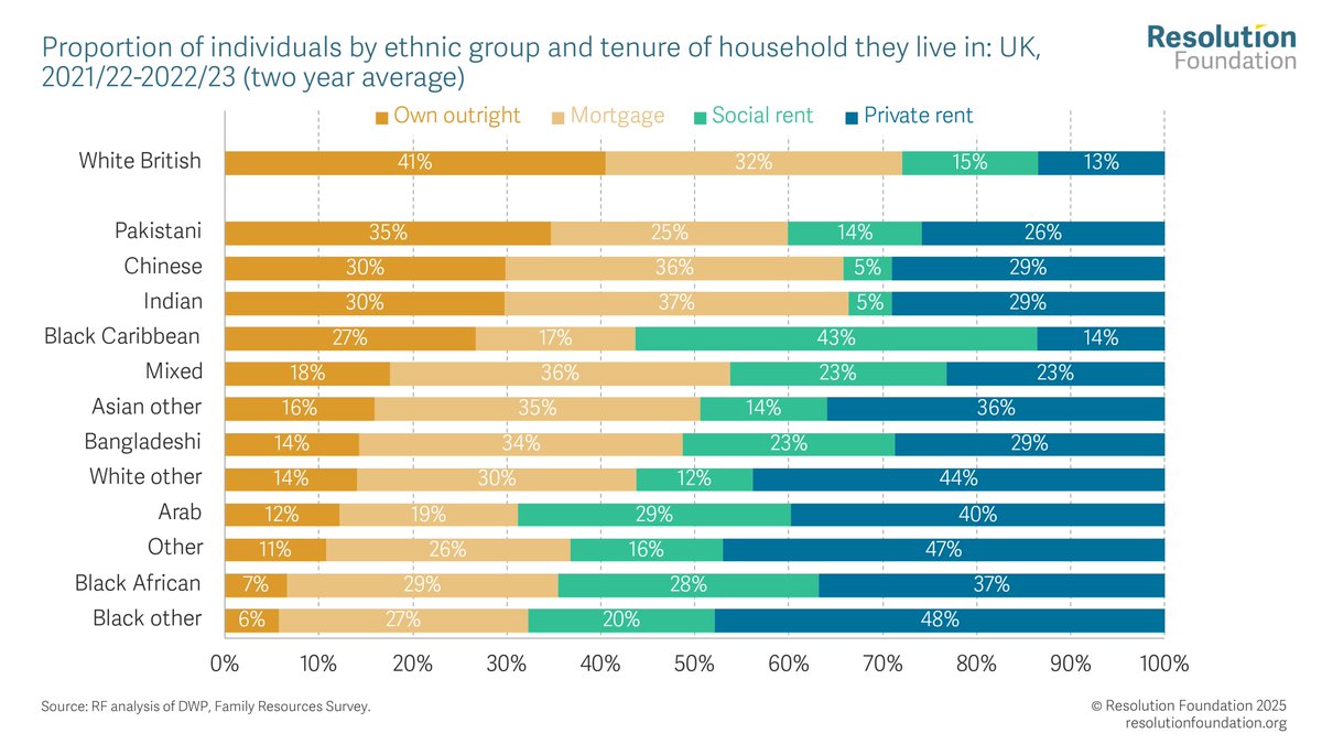 Tenure matters. White British adults are more than 2x as likely to own their homes (72%) vsto Black African (35%) or Arab adults (31%). Since renters face much higher costs per m²  than homeowners, this drives up the average share of income ethnic minorities spend on housing.