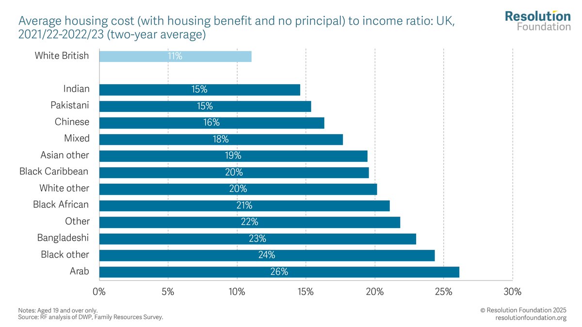Why do ethnic minorities in the UK live in households that spend so much more income on housing than White British adults? Turns out the answer is complex. 

Our latest report, released today, dives into the root causes. Let’s explore the key insights👇🏾