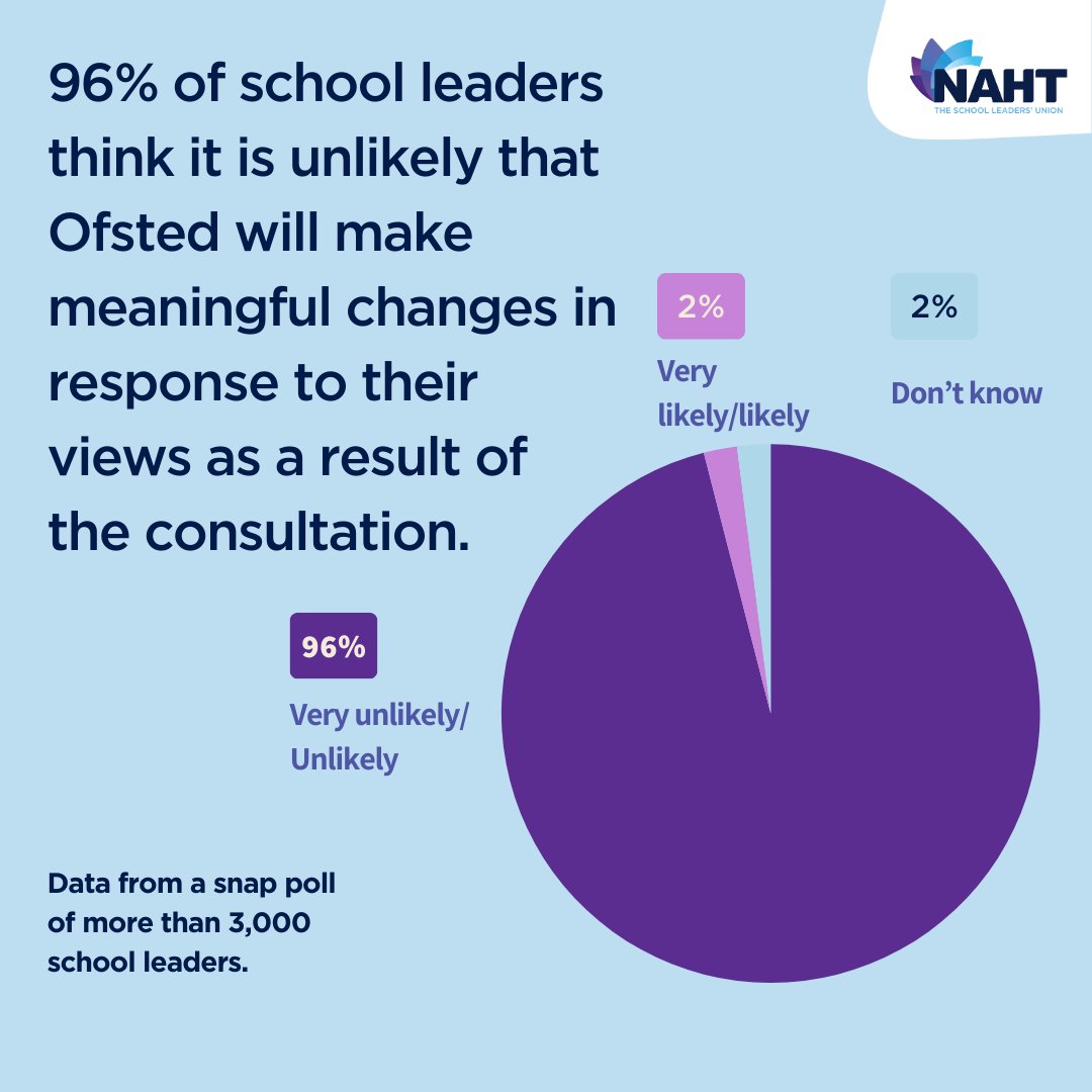 96% of school leaders do not trust Ofsted to make meaningful changes based on their views to the consultation launched earlier this week.