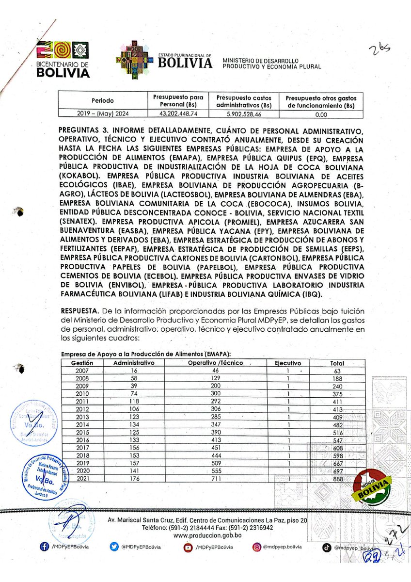 noticiasfides's tweet photo. 🔵 #ANF | Mire los gastos en personal de 11 empresas estatales y los millones de bolivianos que recibieron del Tesoro General de la Nación (TGN). Esta es información oficial que envió el Ministerio de Desarrollo Productivo en respuesta a la PIE del senador Henry Montero. https://t.co/BHFncpN3PF