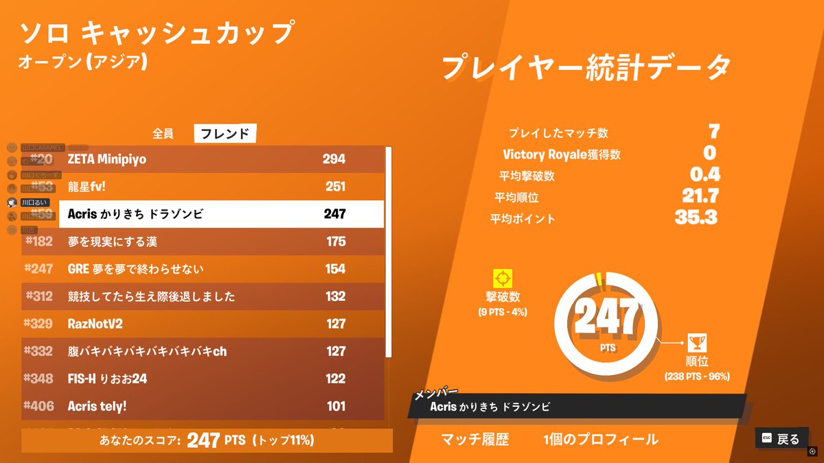 Acris_FN's tweet photo. *⋆‥今日の戦績報告‥⋆*
▷ SOLO CASH CUP 決勝 🏆
𝟛𝟟位 はく .@Haku0_FN
𝟝𝟡位 KariKiti .@KariKiti_fn
𝟞𝟜位 ash .@ashinchina59260
#ALESTwin #ACRISwin #Fortnite #ALEST #ALE