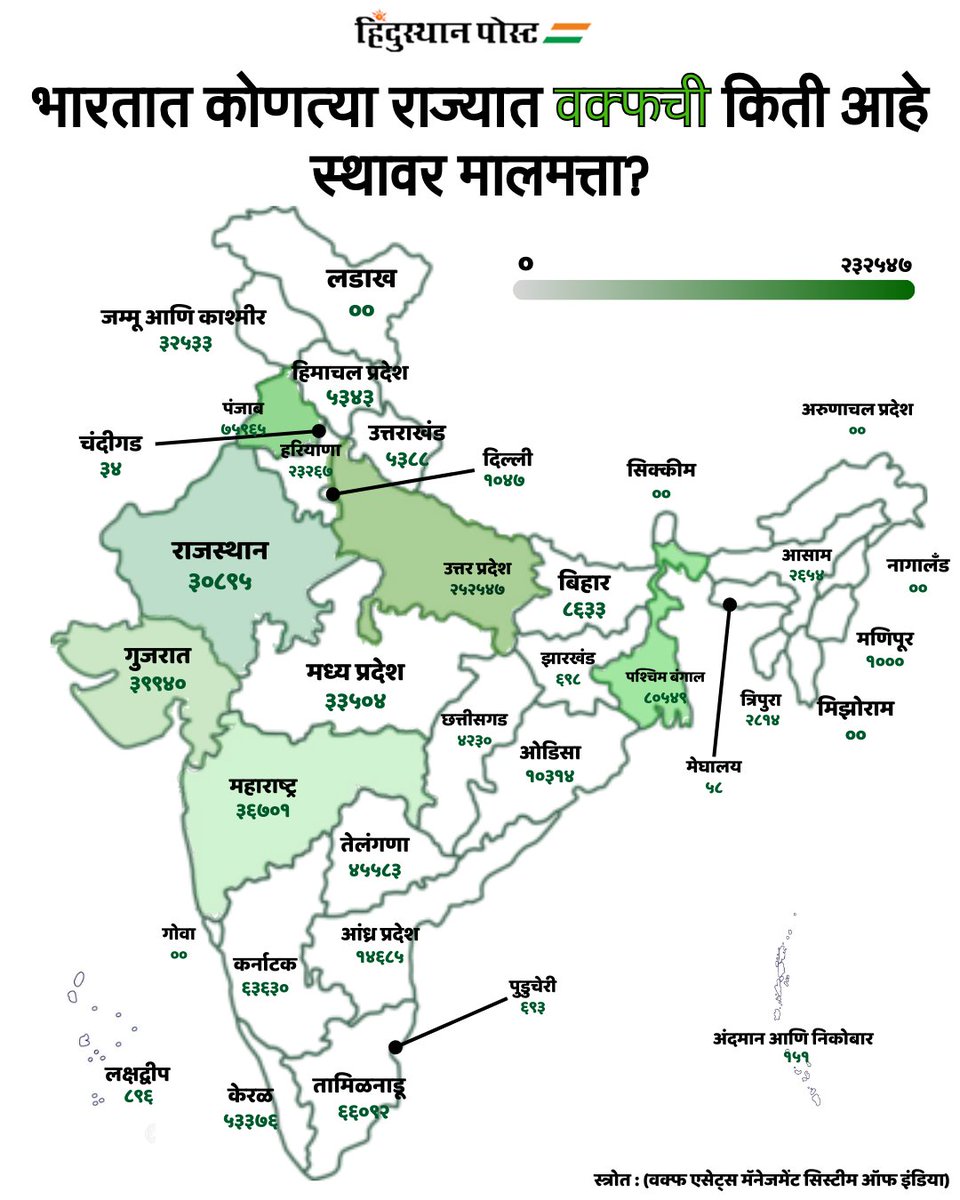 HindusthanPostM's tweet photo. भारतात कोणत्या राज्यात वक्फची किती आहे स्थावर मालमत्ता?
.
#bharat #waqfboard #statewise #waqfproperty #marathinews #maharashtra #HPcard #Hindusthanpostmarathi #Hindusthanpost https://t.co/csBP8GhqEM