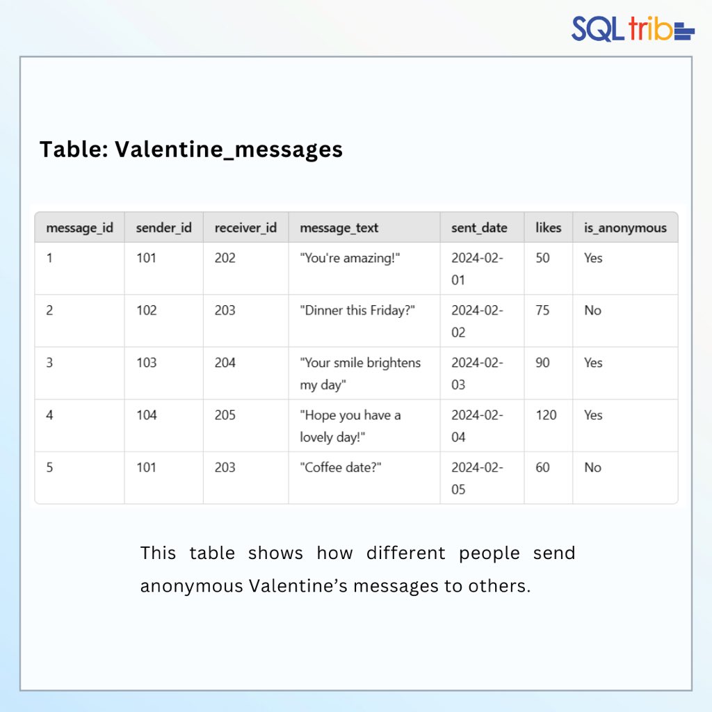 thesql_tribe's tweet photo. Write a query to count how many messages were sent anonymously vs. openly using the table shown below. 

Join the community to participate in the #LoveSQL challenge till Valentine's day! 

https://t.co/jTUTQl2Vft 

#thesqltribe #learnsql #practicesql #LoveSQL https://t.co/KI0g0cSBLc