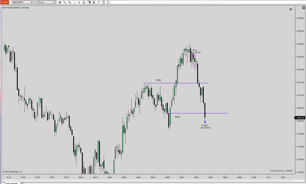 🚨If we take the previous hourly high or low within the first 20 minutes, there is an extremely high probability that we come back to the hourly open within the hour.