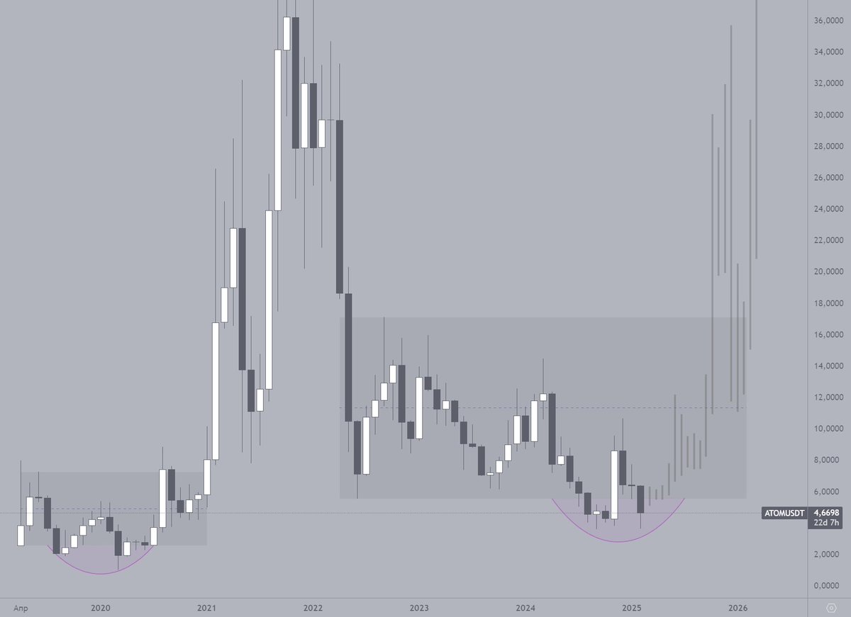 _mon1k's tweet photo. What’s wrong with ATOM? And can it grow?

Cosmos is an ecosystem of independent blockchains connected via IBC (Inter-Blockchain Communication). It’s a foundation for interoperability.

But why isn’t ATOM pumping? Let’s dive in. 👇 https://t.co/4G1KBiVryC