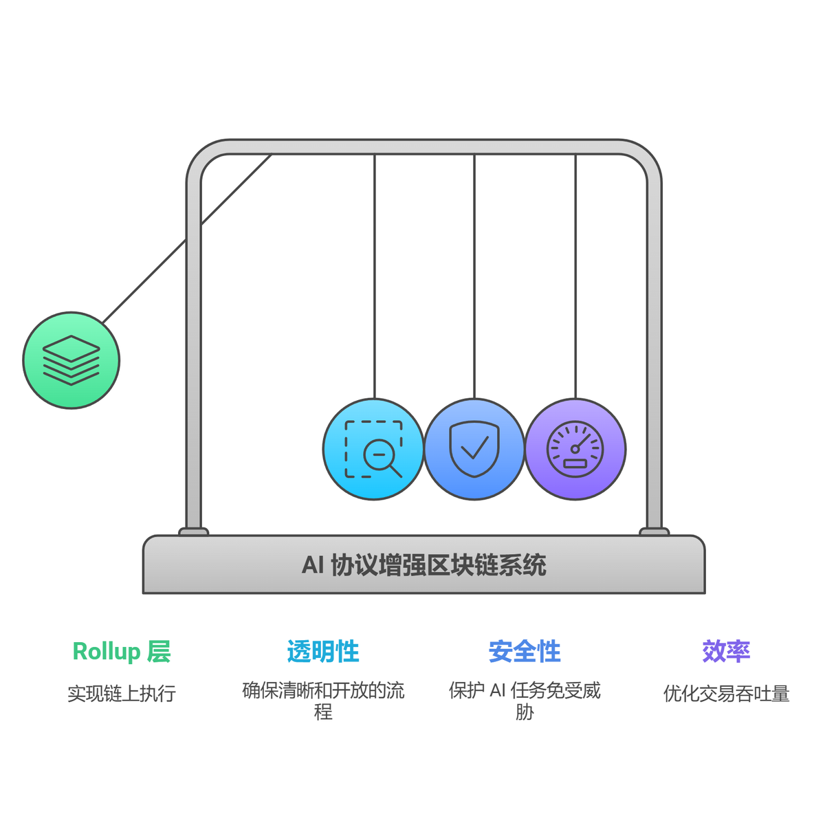 exec_ai's tweet image. ✅ 为什么 AI 代理需要模块化架构？

目前链上 AI 代理面临 可扩展性 &amp;amp; 状态同步瓶颈，模块化 AI 代理网络 可 消除执行瓶颈 &amp;amp; 提高组合性。

1️⃣ 状态优化执行 → AI 代理在 Rollup 之间并行处理，确保同步性。
2️⃣ 链上 AI 训练？ → 结合 ZK-SNARKs + MPC 框架，实现 可验证的联邦学习。
3️⃣ 跨 L2 AI…