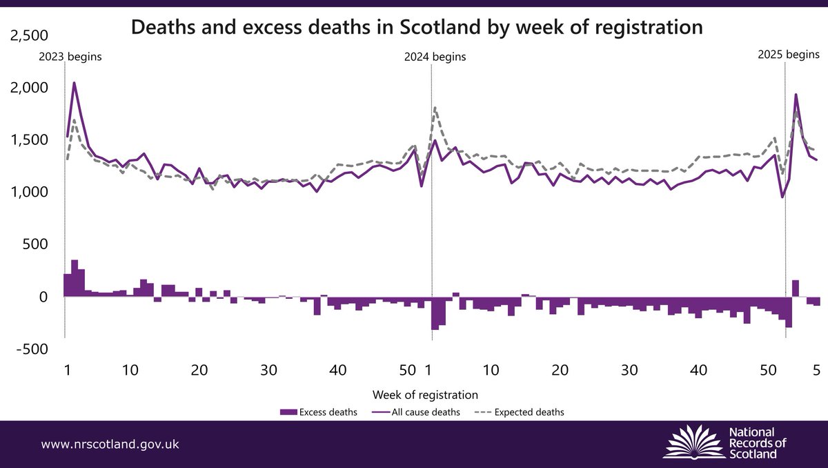 NatRecordsScot's tweet photo. 1,313 deaths were registered in Scotland in the week ending 2 February, 89 or 6.35% lower than expected. 48 death registrations mentioned influenza, and it was the underlying cause in 43 of them.
These figures are provisional.
⬇️ See the data:
https://t.co/7Wzu63nDXw
#NRSStats https://t.co/Rs3MtztbJQ