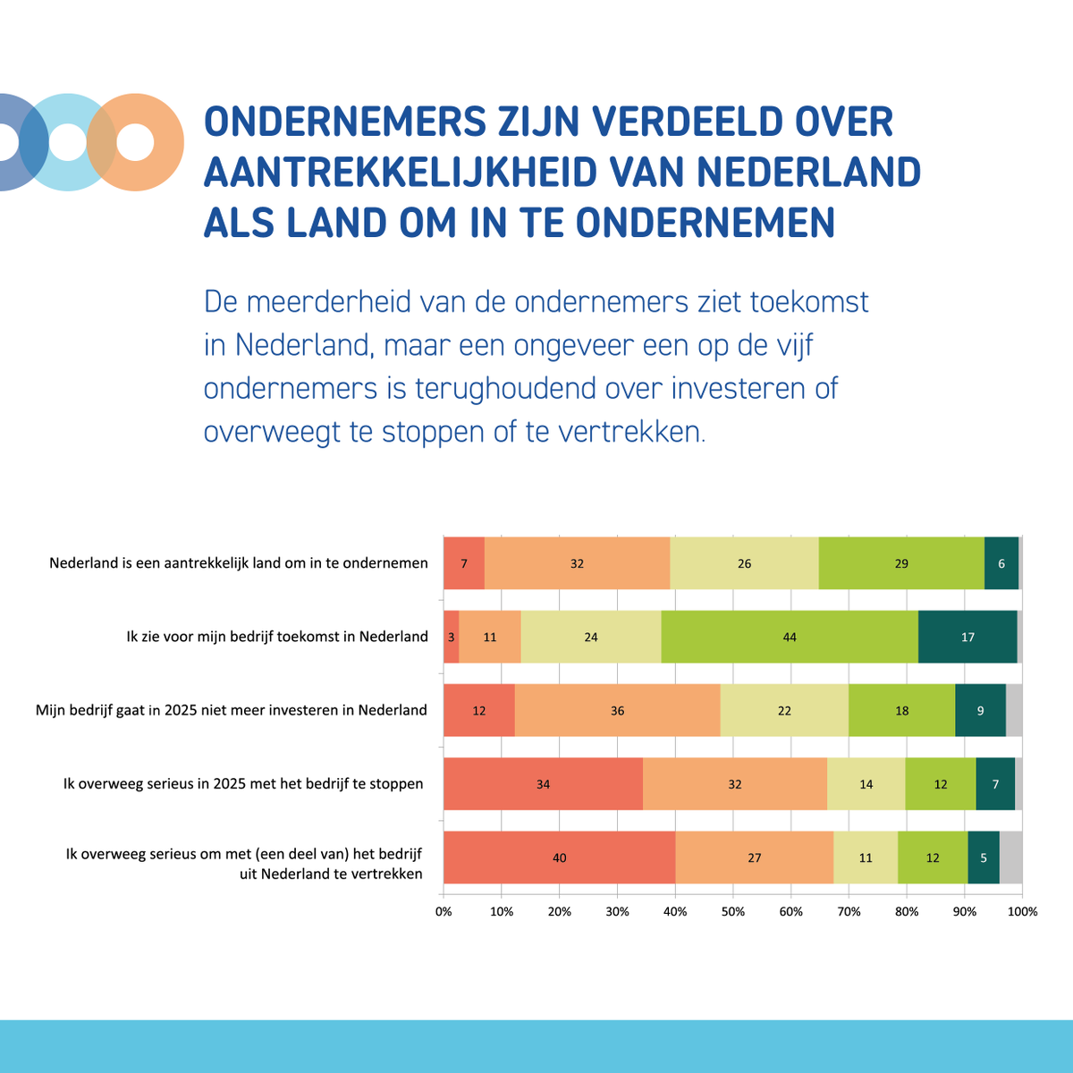 Nederlandse ondernemers zijn negatief over het ondernemingsklimaat en zien weinig verbetering op korte termijn. Dit blijkt uit de Nationale Peiling Ondernemingsklimaat. 
Ze maken zich vooral zorgen over regeldruk, loonkosten, belastingen en arbeidsmarktkrapte. Ook het politieke