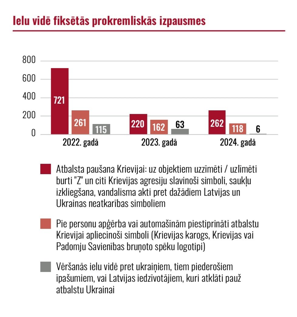 Prokremlisko performaču skaits turpina samazināties (Avots: <a href="/Valsts_drosiba/">Valsts drošības dienests</a> 2024.gada pārskats)