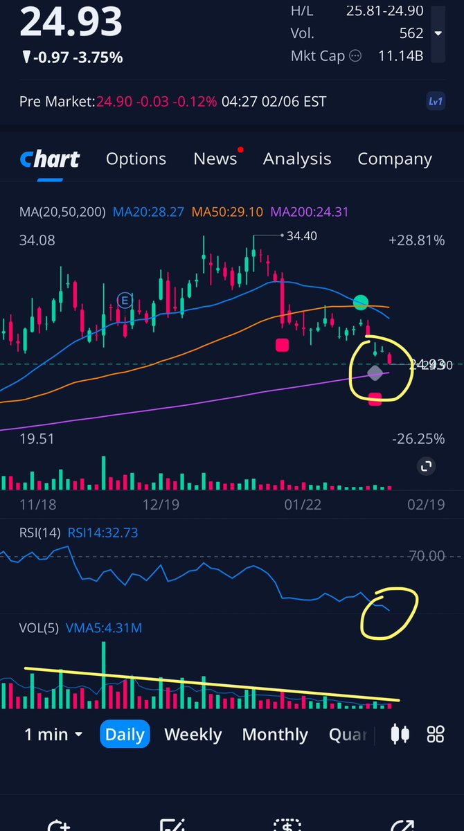 $GME
Soon approaching MA200 on daily. If the buyes still don’t want put in money it will go to 🕳️ 
However, the stock is oversold and ”should” 🚀 up and the volume is decreasing a lot so we will see 🤷🏻‍♂️

If people want this to go for $50-$60 then you need to start buying it…