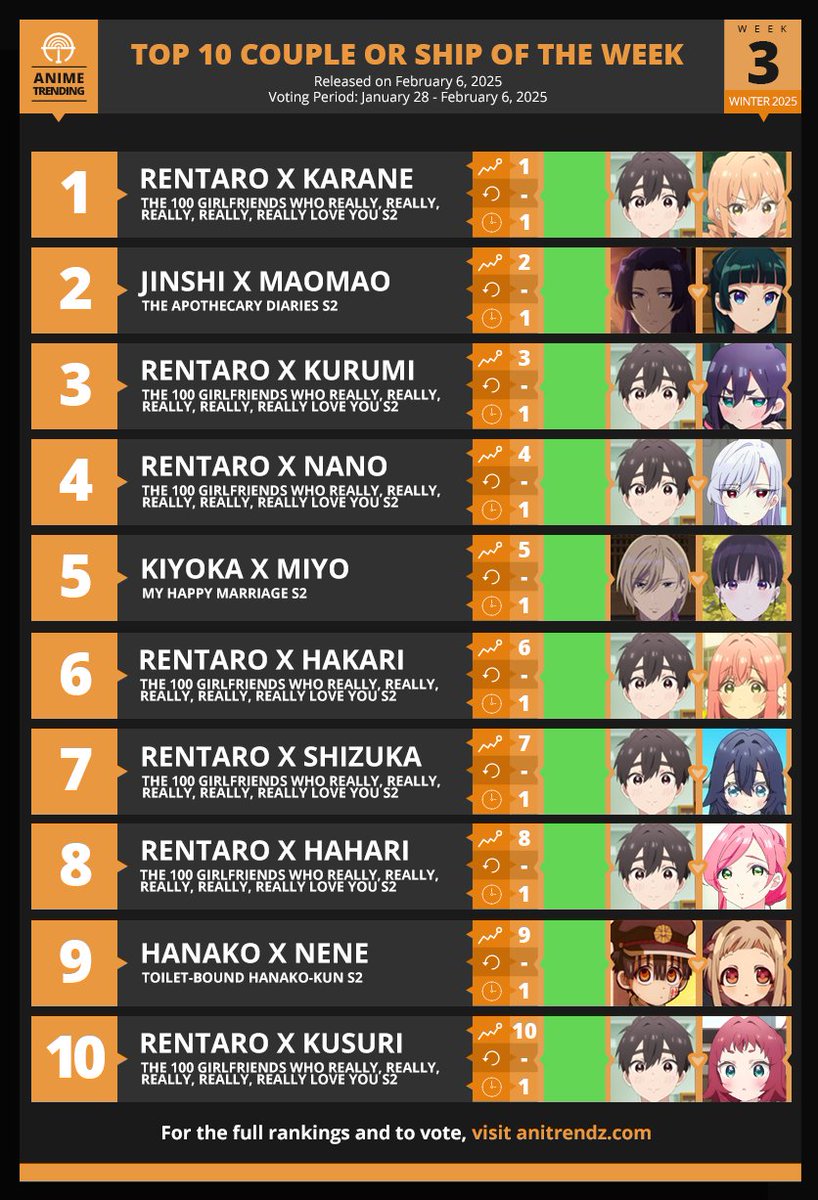 AniTrendz's tweet photo. Here are your Top 10 Couples or Ships for Week#3 of the Winter 2025 Anime Season!

Vote for next week's top 10 anime pairings 👉 https://t.co/pxnqa9XU8L https://t.co/w2xwtrsTBA