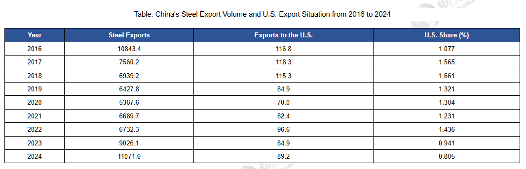 🚨 On Feb 1, Trump imposed a 10% tariff on all Chinese imports, raising steel tariffs to 35%! While direct steel exports are small, indirect exports like autos &amp; home appliances will suffer. With trade tensions rising and oversupply looming... 
en.steelhome.com/2025/02/05/n29…