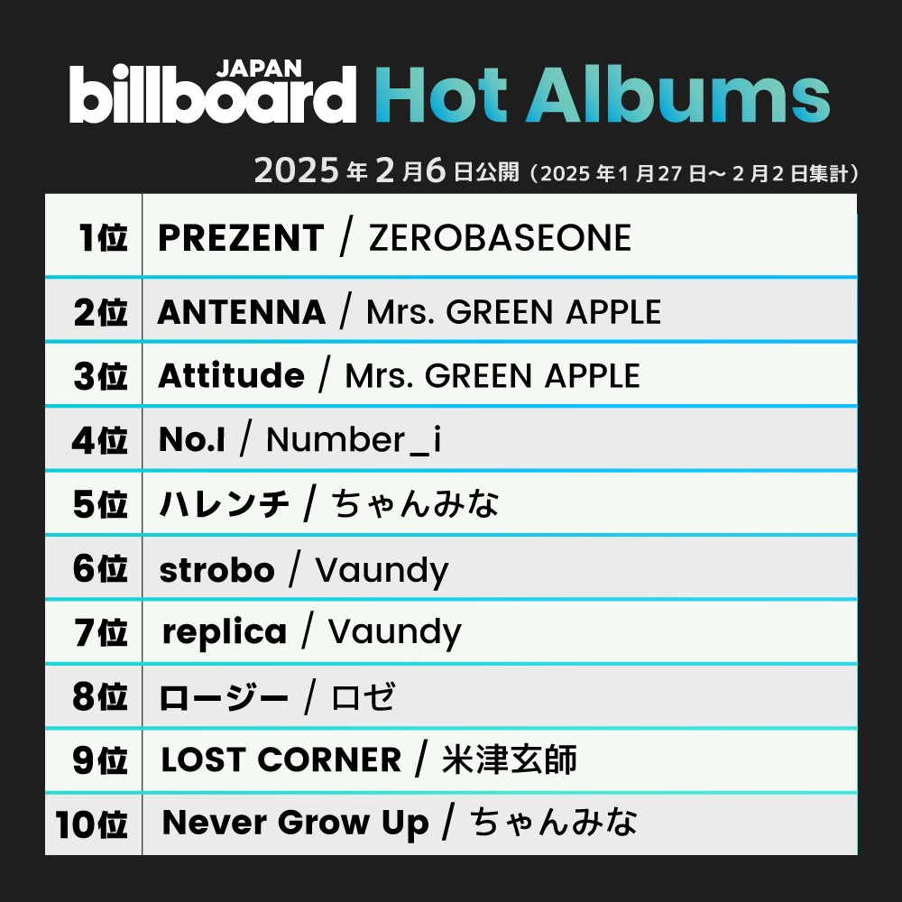 [📊] Congratulations to #ZEROBASEONE PREZENT for ranking 1st on the Billboard Japan Hot Albums 🎉

#ZB1 #제로베이스원 <a href="/ZB1_official/">ZEROBASEONE</a>