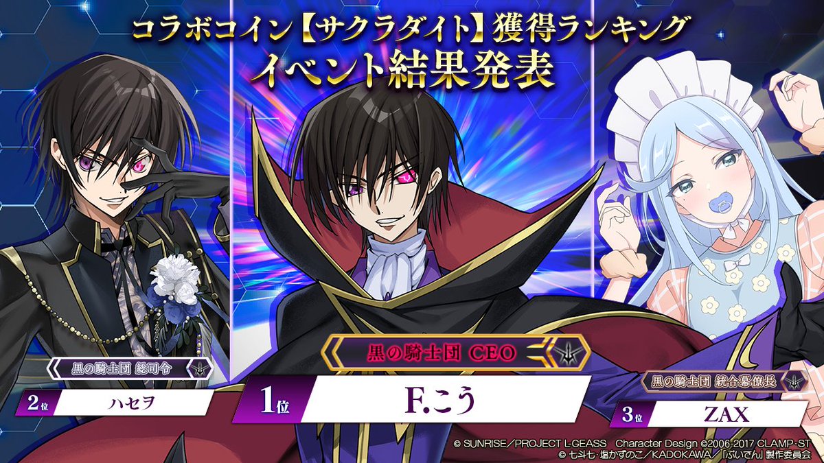 コラボコイン【サクラダイト】獲得ランキングイベント」 ご参加頂いた皆様、お疲れ様でした‼️ そして、堂々の第1位に輝いたのは『F.こう』さんです🙌  イベント限定称号『黒の騎士団 CEO』を付与させて頂きます👑 📜詳細 https://t.co/723tR9c5RL #ポカチェ #ポーカー ...