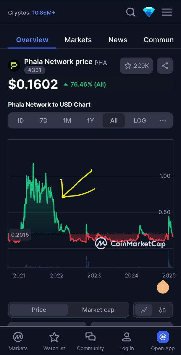 @SURAJ_041 <a href="/KaspaCurrency/">Kaspa 404 DYOR (commentary)</a> <a href="/binance/">Binance</a> <a href="/cryptocom/">Crypto.com</a> <a href="/upbitglobal/">Upbit Global</a> I really don't want fud but doesn't the (phala) chart look like kaspa? Also long consolidation at top, then massive breakdown... Just be prepared for the worst. Take care 👊✊️
