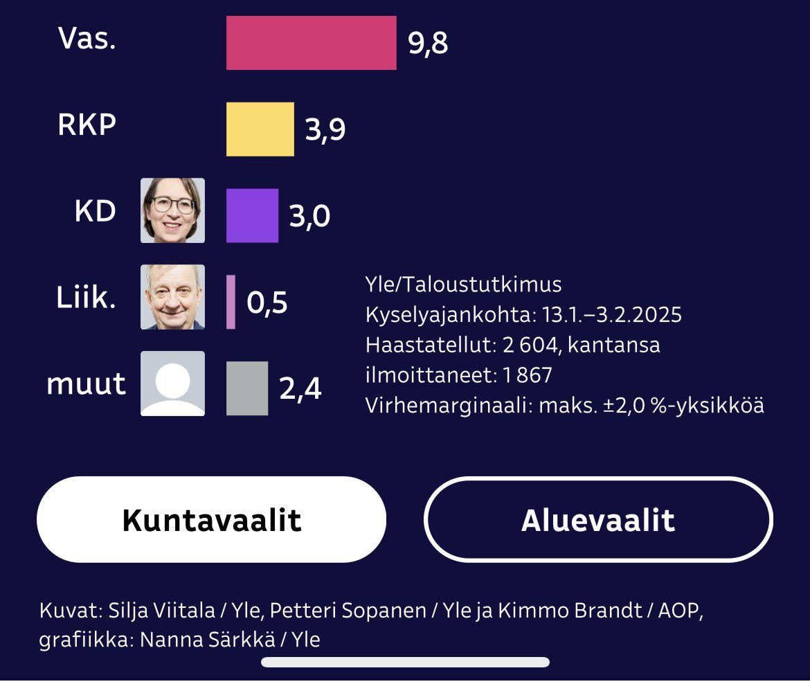 Liike NYT luo uuden kokokategorian puolueille: meillä on pienpuolueiden lisäksi nykyisin myös ”mikropuolueita”. Ei tuosta enää paljoa pysty puolue pienenemään. #kuntavaalit #politiikka #liikenyt