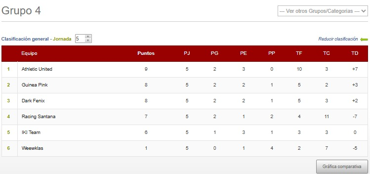 <a href="/ImpactGame_PS5/">Impact Game eSports</a> <a href="/FC90min/">90min FC</a> <a href="/NexumEC/">NexumEC</a> <a href="/TitansClubPro/">TITANS CLUB</a> <a href="/Recreinm/">Recre Inmortals</a> @GoldenSpainFC <a href="/TeamOgmiosEAFC/">Preparando Proyecto!!</a> <a href="/GamingBarxelona/">Gaming Barcelona eSports Club</a> CLASIFICACIÓN GRUPO 4⃣

🥇<a href="/Athl3tic_United/">Athletic United eSports</a> 
🥈<a href="/GuineaPinkClub/">Guinea Pink 🏳️‍🌈</a> 
🥉<a href="/DarkFenixEsport/">𝘿𝞓𝞒𝞙 𝙁𝞢𝞟𝞘𝞦 𝞢𝙎𝞠𝞗𝞒𝞣𝙎</a> 
🏅@RacingSantanaRD