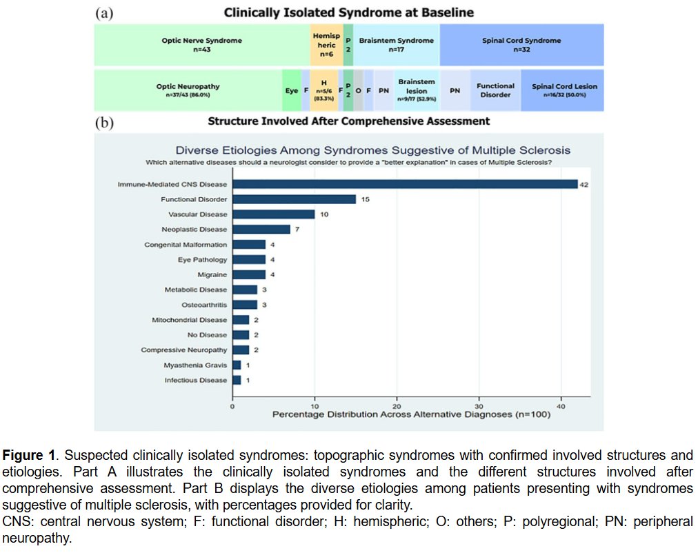 MSJ (@msj_research) on Twitter photo Diagnosing #MultipleSclerosis requires ruling out better explanations, and the most common alternative diagnoses are MOGAD, functional disorders and vascular disease.
From the Barcelona CIS cohort <a href="/andreuvilaseca7/">Andreu Vilaseca</a> <a href="/GeoArrambide/">Georgina Arrambide</a> <a href="/cemcat_em/">Cemcat</a> <a href="/vallhebron/">Vall d'Hebron</a> ▶️ journals.sagepub.com/doi/abs/10.117… Diagnosing #MultipleSclerosis requires ruling out better explanations, and the most common alternative diagnoses are MOGAD, functional disorders and vascular disease.
From the Barcelona CIS cohort <a href="/andreuvilaseca7/">Andreu Vilaseca</a> <a href="/GeoArrambide/">Georgina Arrambide</a> <a href="/cemcat_em/">Cemcat</a> <a href="/vallhebron/">Vall d'Hebron</a> ▶️ journals.sagepub.com/doi/abs/10.117…