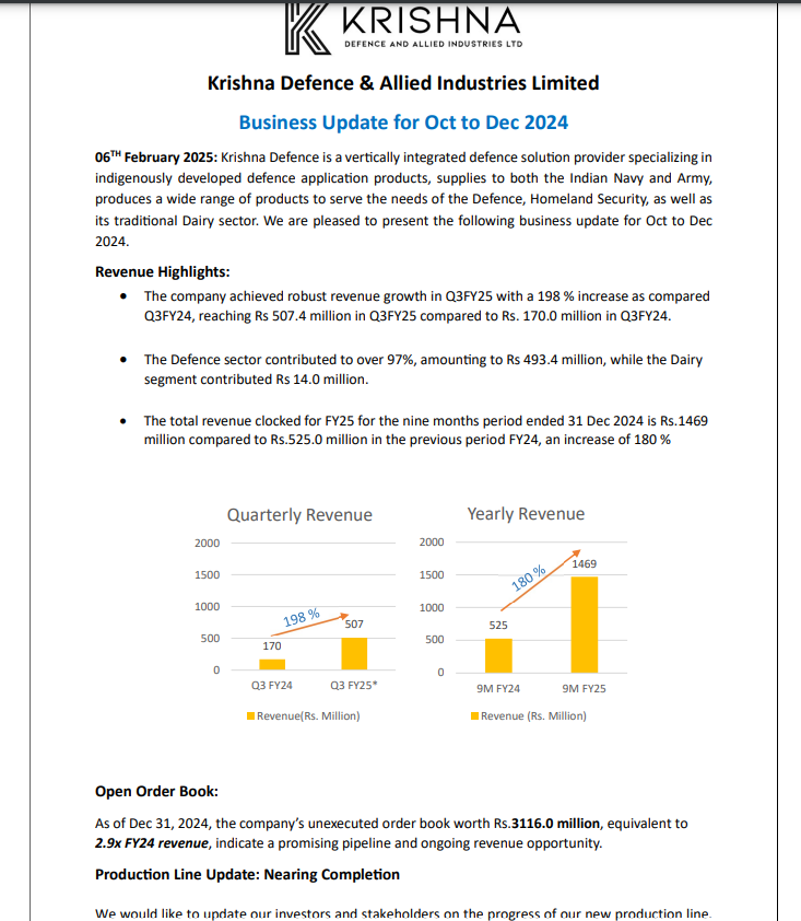 drjimmy2407's tweet image. #KrishnaDefence
Solid update for Q3

Revenue for Q3 stands at 50cr (198% YoY growth)
9MFY25 Revenue at 146cr (180% YoY Growth )

Unexecuted order book - 311cr ( need to bag few more high worth orders )

New production line - March25

Guidance - 40% CAGR