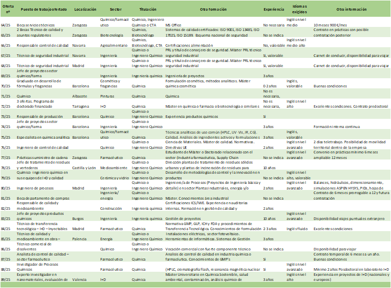 Colegio de Químicos Aragón Navarra (@cqaragonnavarra) on Twitter photo 28 NUEVAS OFERTAS DE TRABAJO recibidas en Colegio de Químicos de Aragón y Navarra para titulados en Química, Biotecnología, Ingeniería Química, Bioquímica, CC Ambientales, Tecnología de los alimentos. Contacta! secretaria@quimicosaragonavarra.org 976372539, 682513185
<a href="/ana_elduque/">Ana Elduque</a> 28 NUEVAS OFERTAS DE TRABAJO recibidas en Colegio de Químicos de Aragón y Navarra para titulados en Química, Biotecnología, Ingeniería Química, Bioquímica, CC Ambientales, Tecnología de los alimentos. Contacta! secretaria@quimicosaragonavarra.org 976372539, 682513185
<a href="/ana_elduque/">Ana Elduque</a>