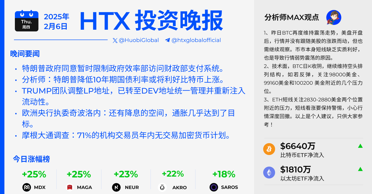 HuobiGlobal's tweet image. 🌃晚上好！
📺现在是夜间新闻时间！
🎯我们一同聚焦：

🔵特朗普政府同意暂时限制政府效率部访问财政部支付系统
🔵分析师：特朗普降低10年期国债利率或将利好比特币上涨
🔵欧洲央行执委奇波洛内：还有降息的空间，通胀几乎达到了目标

#火币 #HTX投资晚报