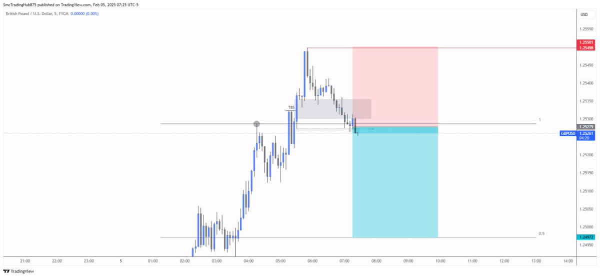 TradewithTarik1's tweet photo. GBPUSD
1-5-9
Entry m5 TBS
Target 5RR
join us for more
https://t.co/QXQASXc1xU
#forextrading #forexlens https://t.co/oqZ1KsTdMJ