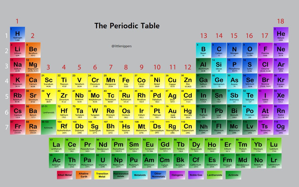Learning Science! - Periodic Table Basics:

🧪🧪👨‍🔬👨‍🔬👩‍🔬👩‍🔬🔬🔬

Elements: The periodic table lists all known chemical elements in order of increasing atomic number.

Rows (Periods): Each horizontal row represents a period, indicating the energy levels where electrons orbit the
