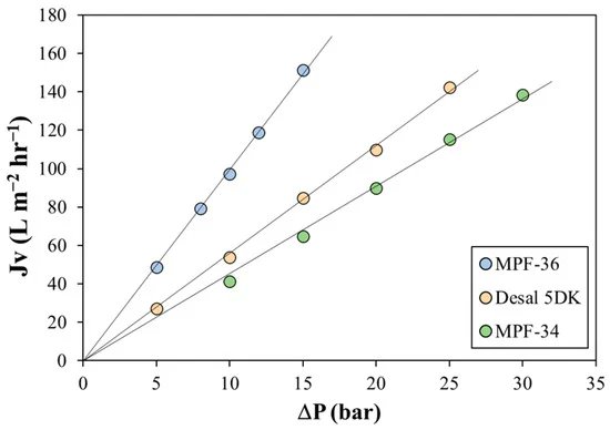 Membranes_MDPI's tweet photo. ✨Highly Accessed Paper ✨- “#Experimental and #ModelingStudy of the #Nanofiltration of Alcohol-Based Molecules and Amino Acids by Commercial #Membranes”

by Jordi Labanda from @UniBarcelona, et al.

🔗 https://t.co/jbiEg4nujN

#NanofiltrationMembranes #TransportModel https://t.co/fhAjCBssaB
