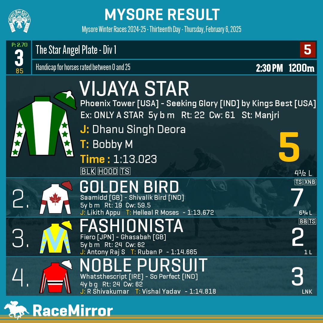 RaceMirror's tweet photo. Mysore: Race 3
1️⃣ VIJAYA STAR *
J: Dhanu Singh Deora
T: Bobby M
.
2️⃣ Golden Bird
3️⃣ Fashionista
4️⃣ Noble Pursuit
.
.
#VijayaStar #DhanuSinghDeora #BobbyM #Mysore #HorseRacing #MysoreRaces #MyRC #RaceMirror https://t.co/vWoEAS8Be4