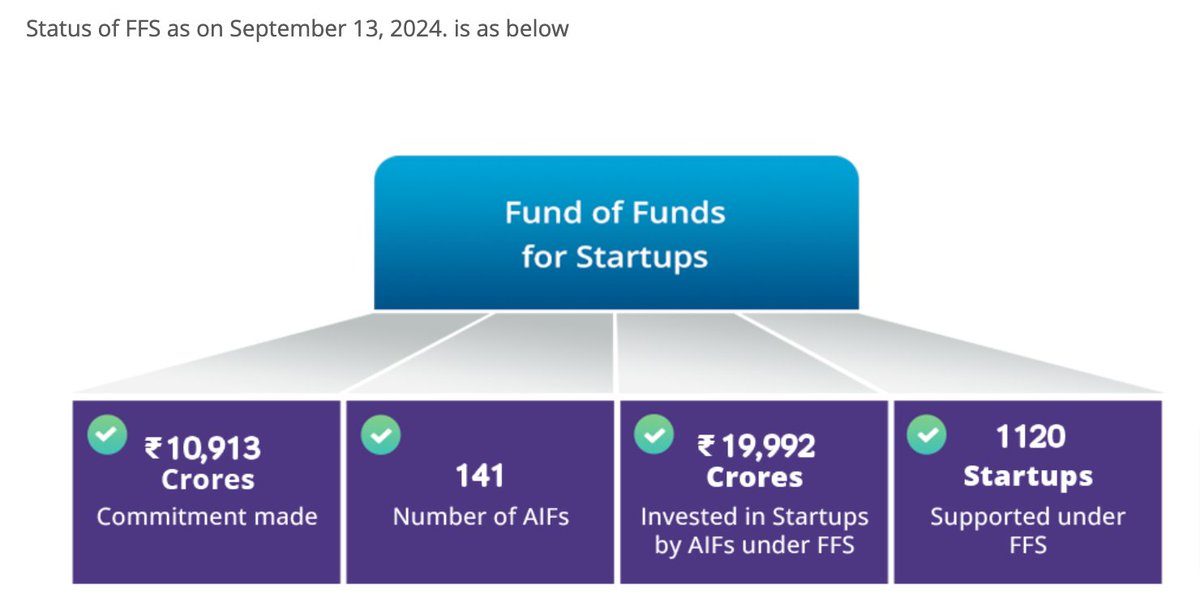 priteshlakhani's tweet photo. 10,000Cr INR FUND OF FUNDS sanctioned by Government of INDIA. How does one apply to it. 

To my curiosity i checked in and landed on this SIDBI website which says they have invested in more than 70+ institutions, VC's & AIF that are suppose to invest in startups.

So i reached out to all of them to understand how a startup like us can apply without diluting the equity and how this government fund can help startups like us. 

To my surprise no one even acknowledge the email let alone come back with instructions on how to apply or what are the criteria to apply for. 

Entire community celebrated this year's budget decision related to startup fund of funds. Can any one guide how to apply for this ?