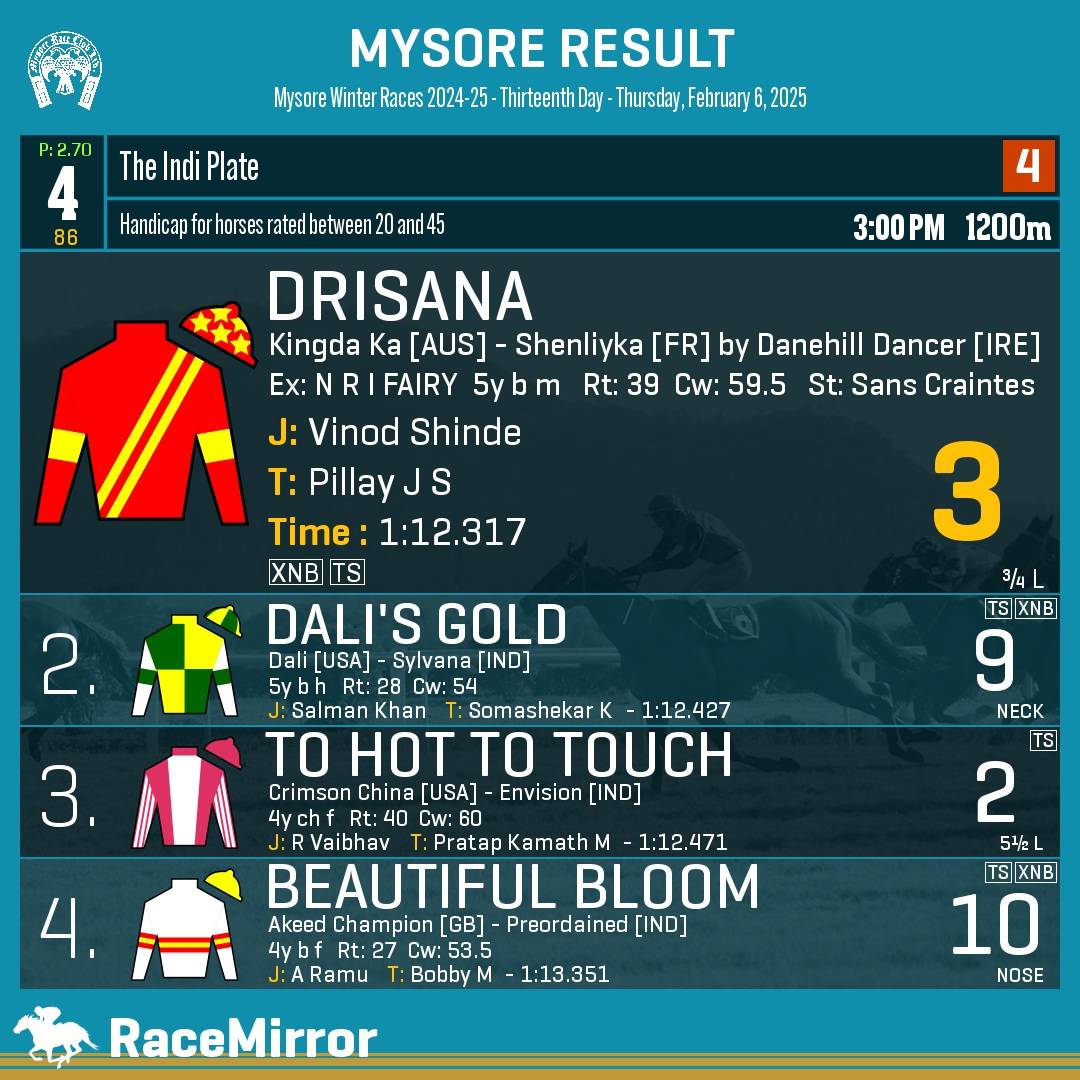 RaceMirror's tweet image. Mysore: Race 4

1️⃣ DRISANA *

J: Vinod Shinde
T: Pillay J S
.
2️⃣ Dali&apos;s Gold
3️⃣ To Hot To Touch
4️⃣ Beautiful Bloom
.
.
#Drisana #VinodShinde #PillayJS #Mysore #HorseRacing #MysoreRaces #MyRC #RaceMirror