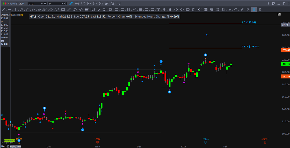 d_pavlos's tweet photo. $GTLS Daily chart
Wave 5 target area 238.73 - 277.94
🔥 JOIN NOW & LEVEL UP! 👇
https://t.co/X0sZqwJlHI
https://t.co/41xUaKbc55
#GTLS #TSLA #AAPL #AMZN #SPX #QQQ #NVDA #Trading #options #Invest https://t.co/kmHTUKWTZj