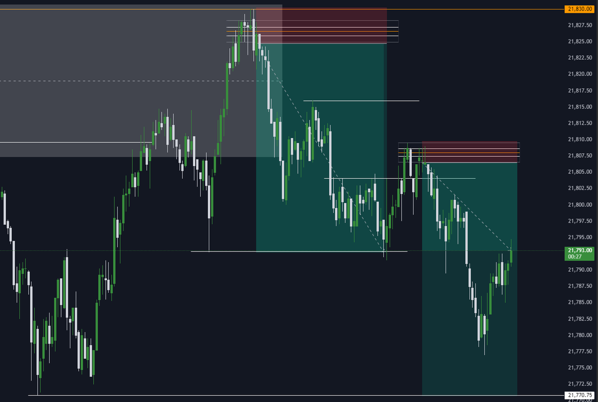 Once you know where market is going, then moves is yours. Reading the chart is all you need.

Trading is simple once you know DTFX &amp; SBS. @DaveTeachesFX <a href="/StoicTA/">Stoic Trader</a>