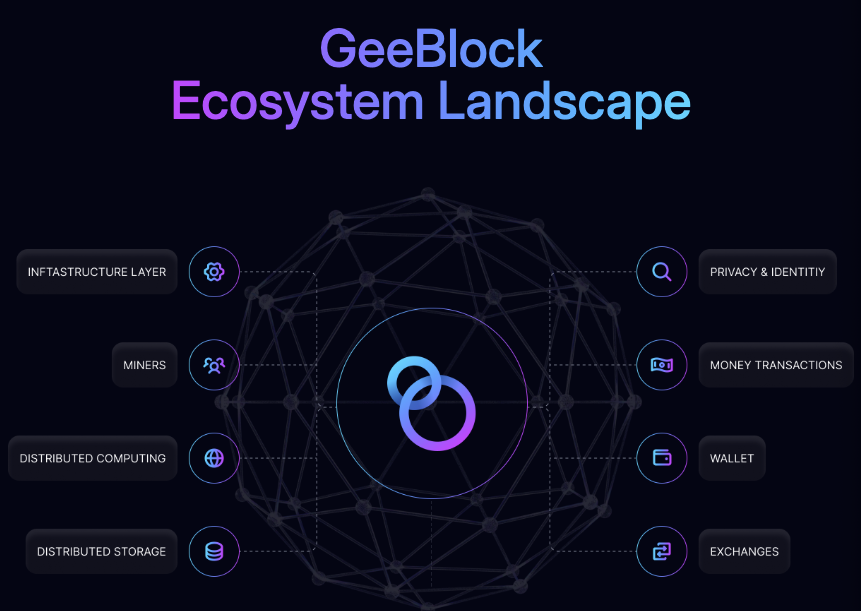 GeeBlock_'s tweet photo. [GeeBlock’s Ecosystem]

Your ideas are at the heart of the GeeBlock's ecosystem.🕋

https://t.co/XPsJcuE3RL

Developers, organizations, businesses, and users are all working together to drive blockchain innovation.

Thank you for being a part of GeeBlock.🙏 
@GeeBlock_ #mainnet #ecosystem