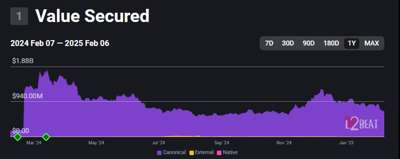 A year ago, <a href="/Starknet/">Starknet</a> blessed us with the best airdrop of 2024 - much better than the other supposed S tier drops from ZKsync Era, Blast, LayerZero and Scroll.

It was received with hostility at the time, but looking back it was the most generous in comparison to the amount of