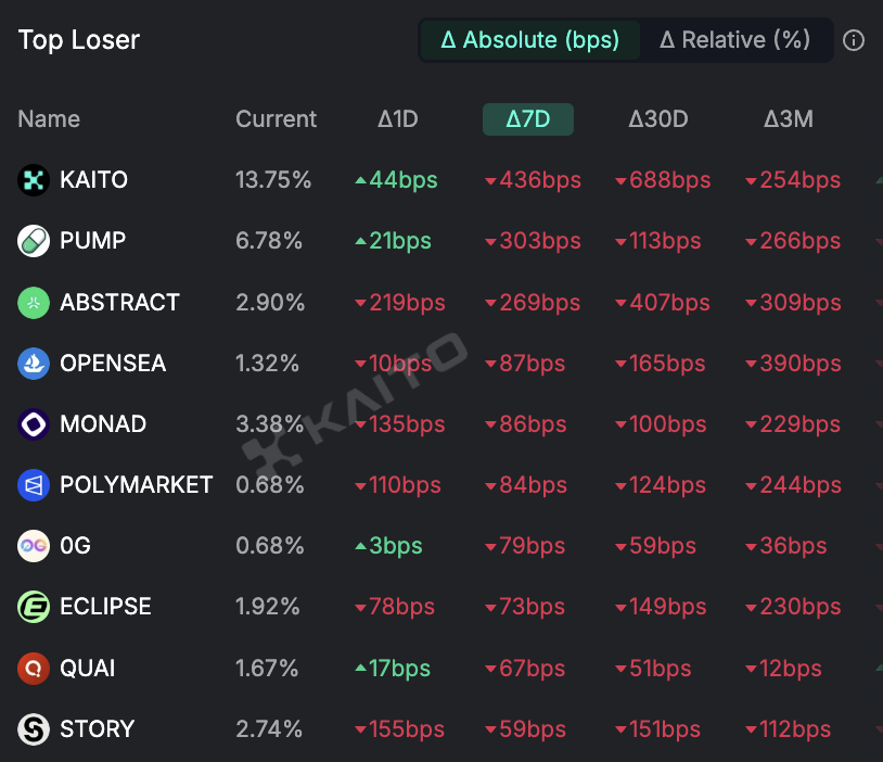 greenytrades's tweet photo. One way I track narrative shifts in crypto is using @_kaitoai. 

Track daily, weekly &amp; monthly mindshare shifts on all of crypto markets.

Stay up to date on Yapping, Pumpfun Memes, new chains like Abstract / Monad &amp; more!

A great tool for tracking sentiment. https://t.co/H8jvplDoyl
