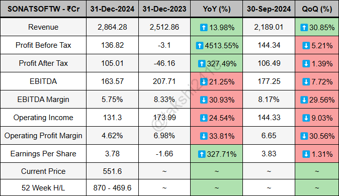takshi2418's tweet photo. Sonata Software quarterly results ending 31-Dec-2024 - 

Revenue at 2,864.28Cr vs 2,512.86Cr
PBT at 136.82Cr vs -3.1Cr
PAT at 105.01Cr vs -46.16Cr
EBITDA at 163.57Cr vs 207.71Cr
EBITDA Margin at 5.75% vs 8.33%
EPS at 3.78 vs -1.66

#SONATSOFTW https://t.co/NCcy3TdydQ