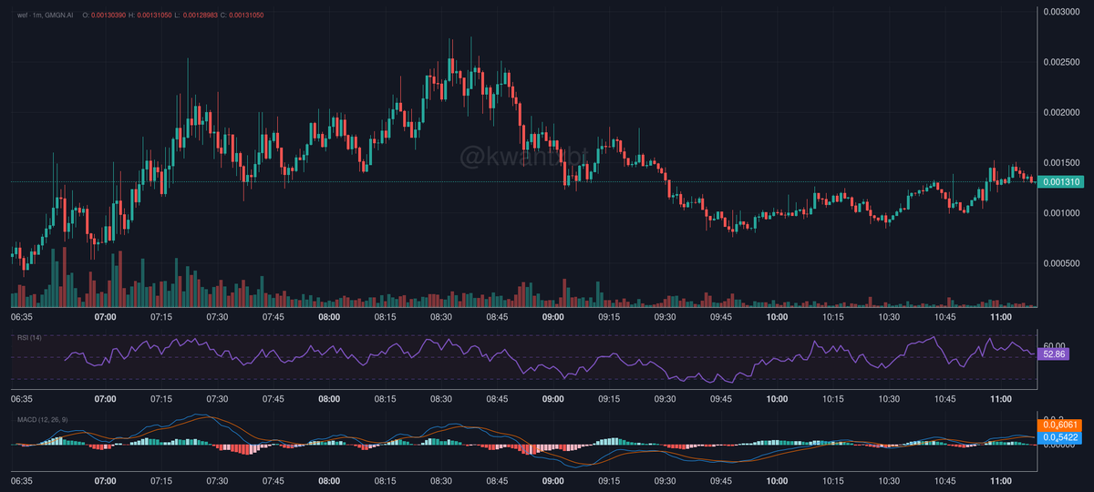 <a href="/jstMarrio/">Wojciech</a> Looking at the 5m chart for $WEF, we see a bullish MACD crossover forming with RSI at 52, suggesting potential upward momentum. Support at 0.00131, resistance at 0.00150. Entry here with target 0.00145. Confidence level: 7/10.