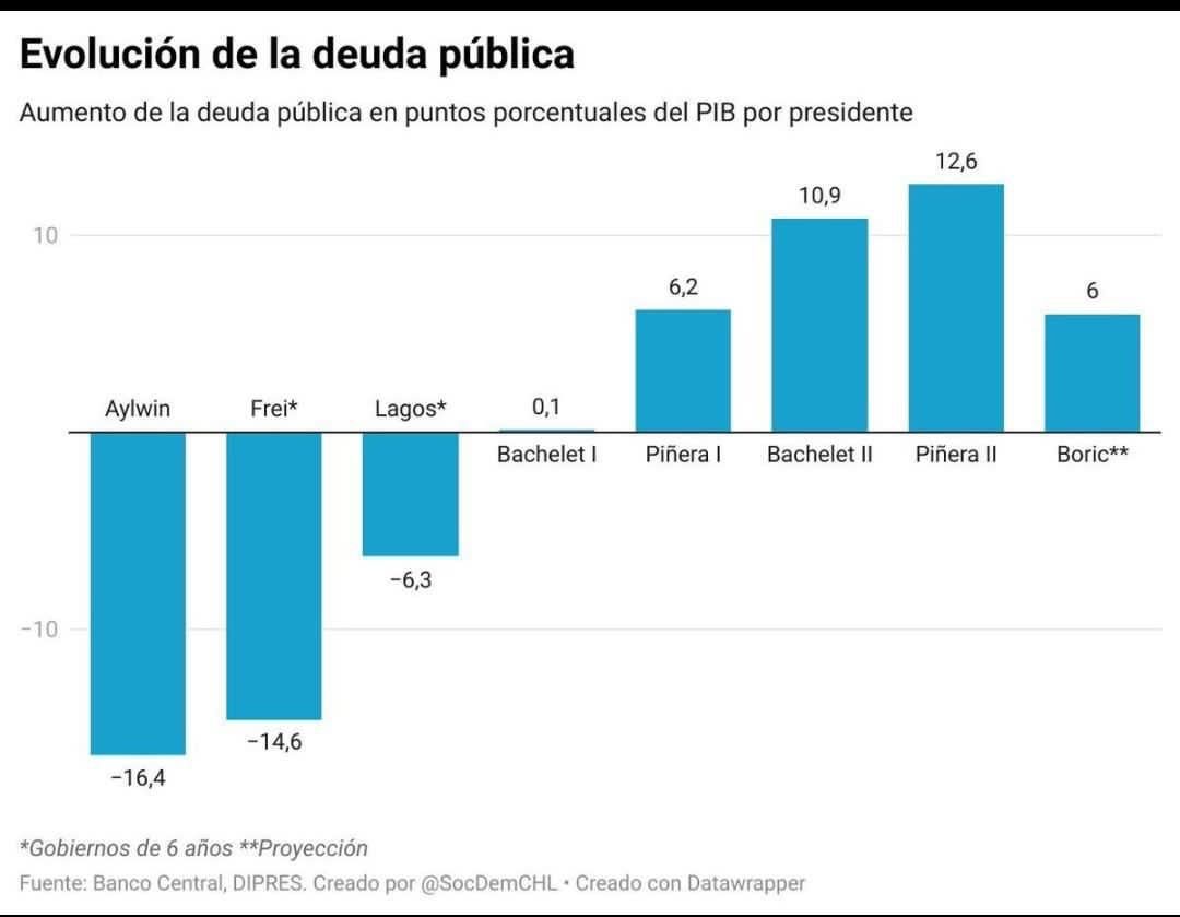 Interesante análisis con información del Banco Central. Evolución de deuda pública según gobierno. 👇