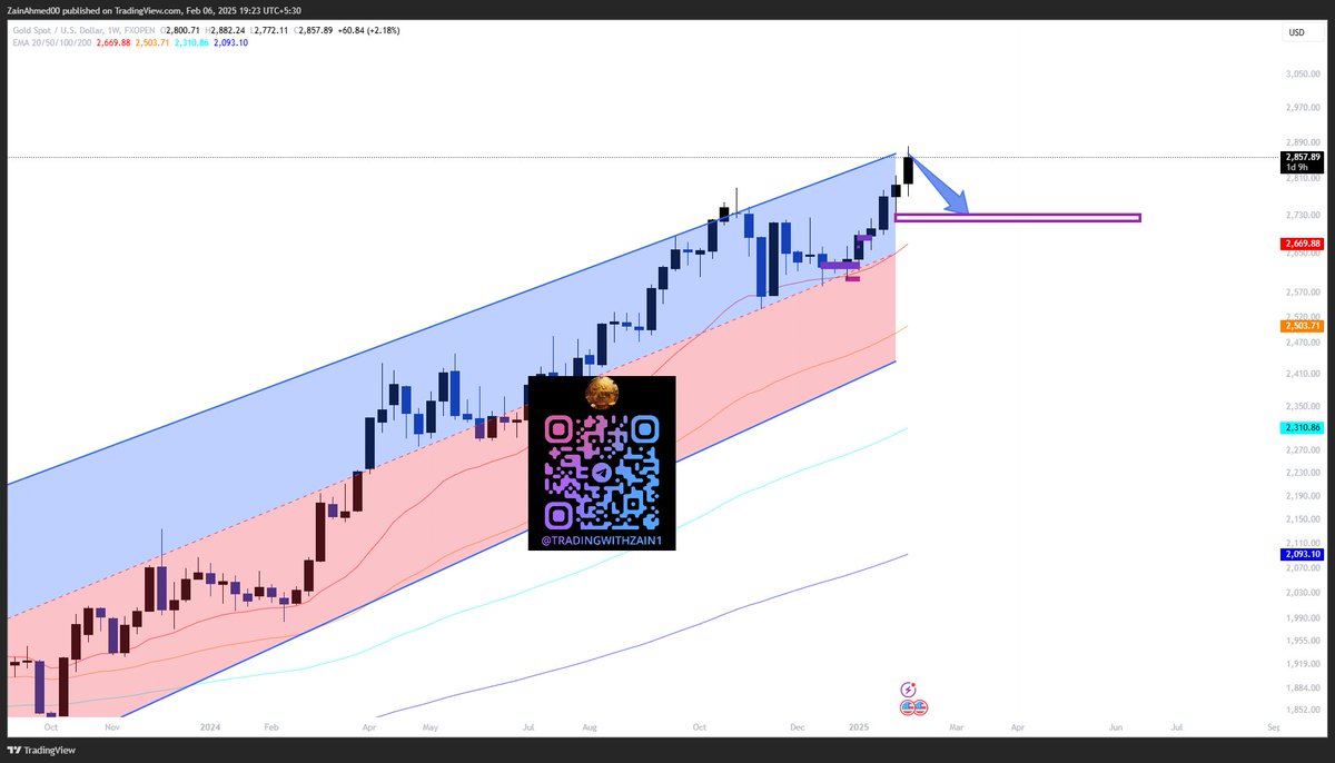 #GOLD  Projection!

as #XAUUSD has completed its weekly HH now a small #retracement is expected as shown in #chart to make its HL and further to continue its #uptrend to 3000 #Mark !

#forex  #forextrading #Trump #BTC #trading #commodities
#TradingWithZain