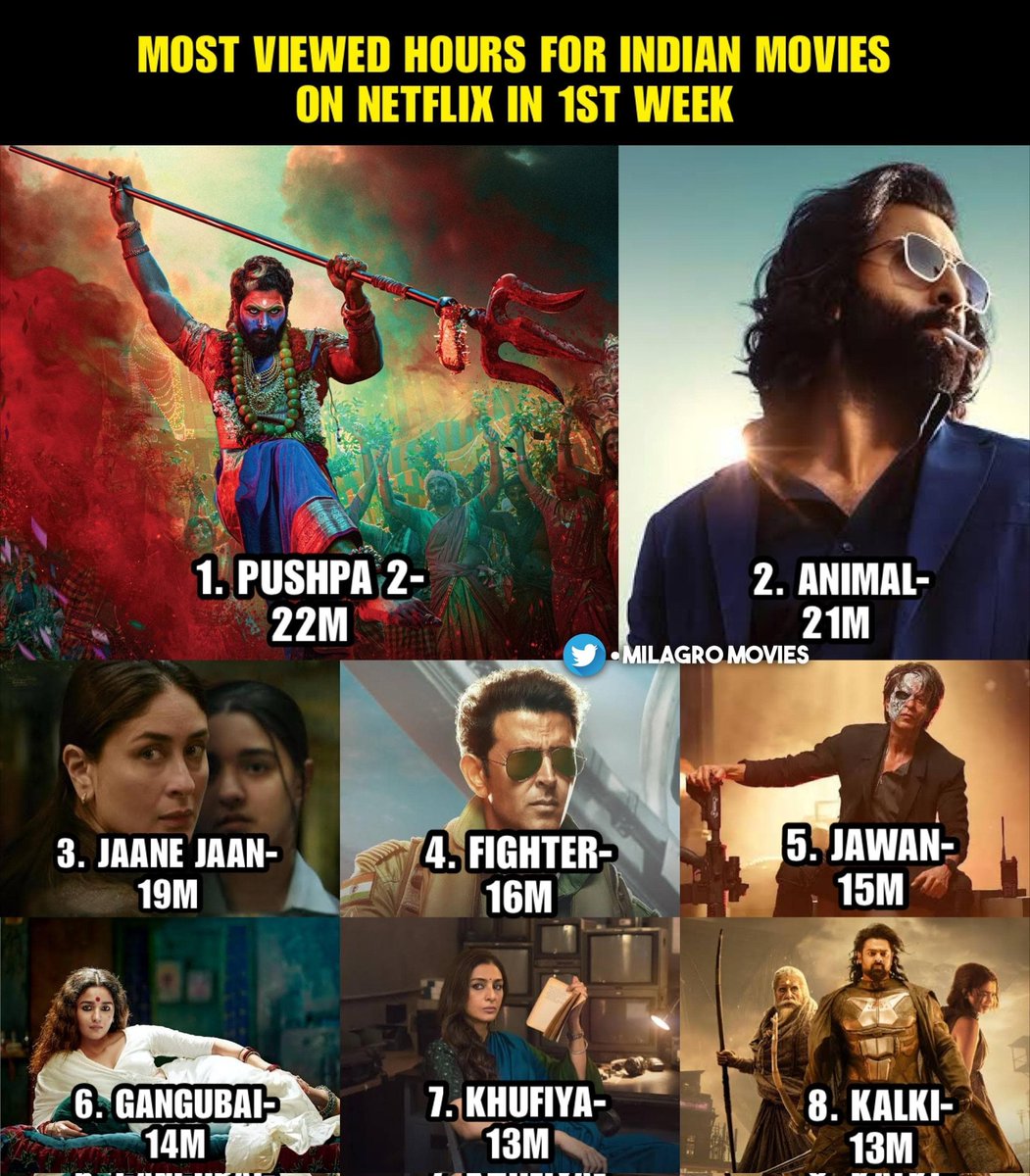 Power of Telugu Cinema. ✨✨
#Pushpa2TheRule