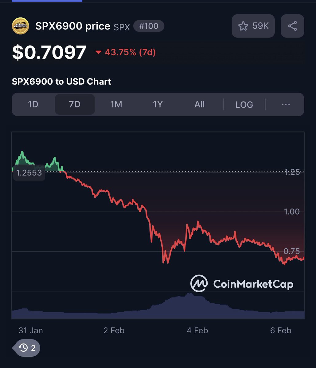 cyptowinter's tweet photo. $SKI: The Top Dog in the Meme Coin Race

While the meme coin market faces turbulence, $SKI is proving its strength, holding steady where others falter. 🔥

In the past week:
•$SPX6900 saw a steep 43.75% drop.
•$Fartcoin plummeted 56.45%.
•$Alpha struggled with a 16.19% decline.

Yet, $SKI stands resilient at only -4.84%, showing the power of the SKI Family. 💪💎 This isn’t just a coin; it’s a movement. A community-led takeover with no rug pulls, no false promises—just true believers building toward billions in market cap.